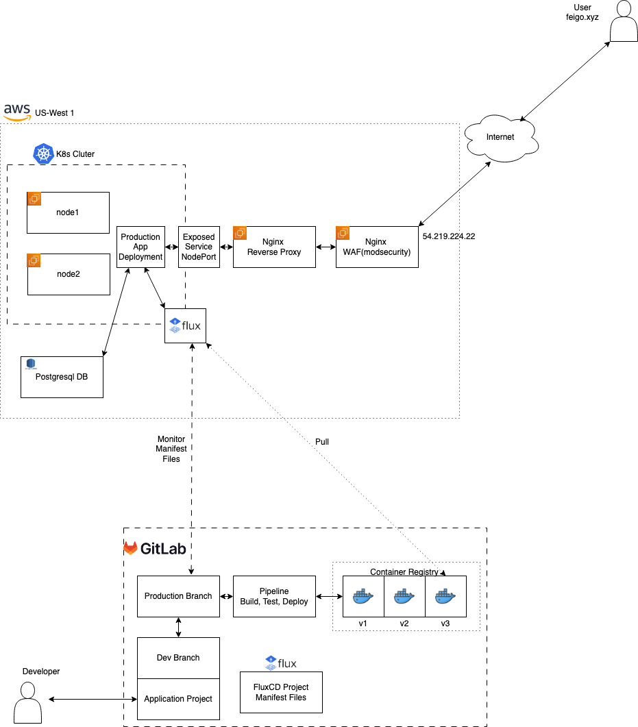 FTS Infrastructure Diagram